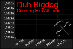 Total Graph of Duh Bigdog