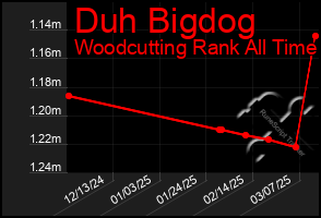 Total Graph of Duh Bigdog