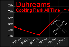 Total Graph of Duhreams