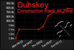 Total Graph of Duhskey