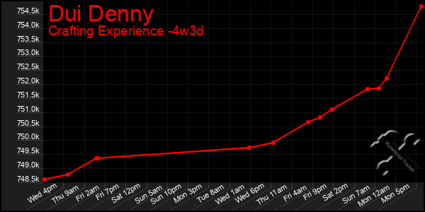Last 31 Days Graph of Dui Denny
