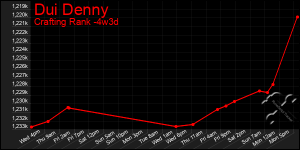 Last 31 Days Graph of Dui Denny