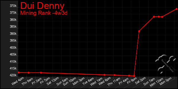 Last 31 Days Graph of Dui Denny
