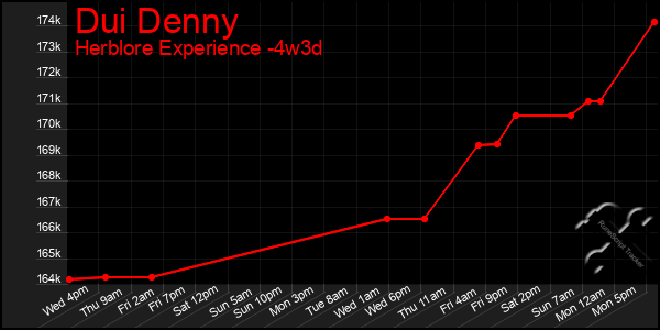 Last 31 Days Graph of Dui Denny