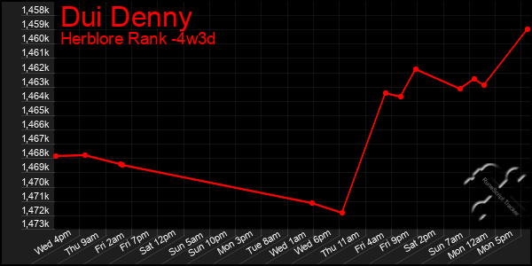Last 31 Days Graph of Dui Denny
