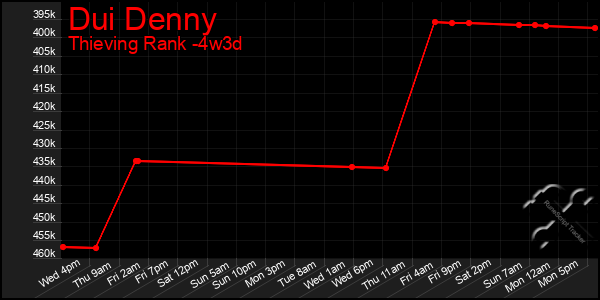Last 31 Days Graph of Dui Denny
