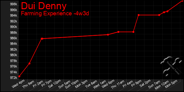 Last 31 Days Graph of Dui Denny