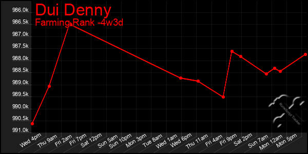 Last 31 Days Graph of Dui Denny