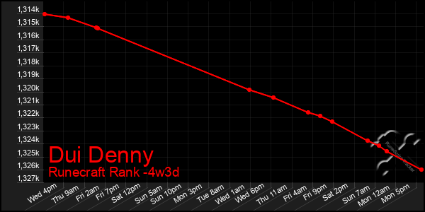 Last 31 Days Graph of Dui Denny