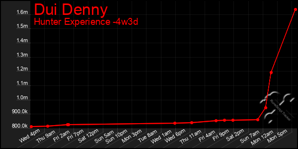 Last 31 Days Graph of Dui Denny