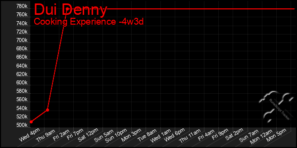 Last 31 Days Graph of Dui Denny