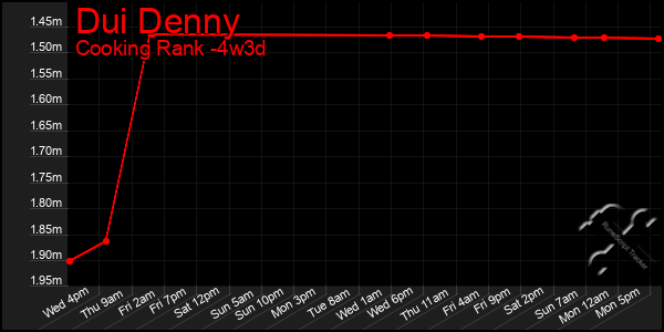 Last 31 Days Graph of Dui Denny