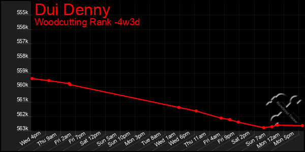 Last 31 Days Graph of Dui Denny