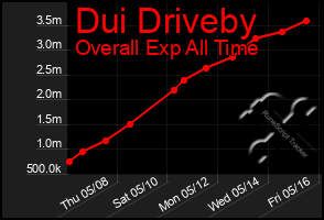 Total Graph of Dui Driveby