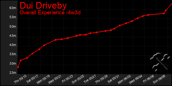 Last 31 Days Graph of Dui Driveby