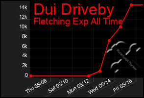 Total Graph of Dui Driveby