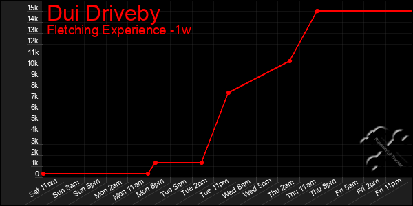 Last 7 Days Graph of Dui Driveby