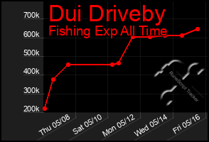 Total Graph of Dui Driveby