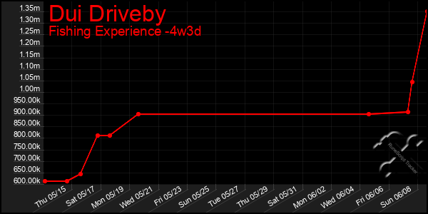 Last 31 Days Graph of Dui Driveby