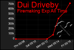 Total Graph of Dui Driveby