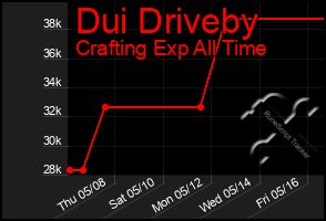 Total Graph of Dui Driveby