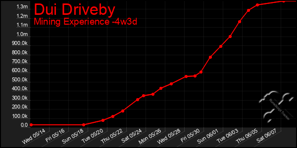 Last 31 Days Graph of Dui Driveby