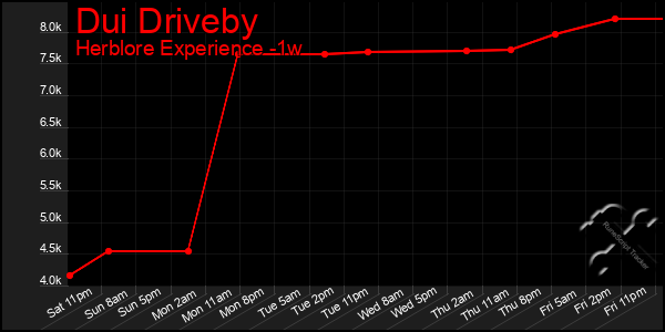 Last 7 Days Graph of Dui Driveby