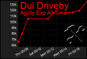 Total Graph of Dui Driveby
