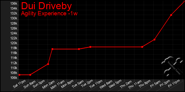 Last 7 Days Graph of Dui Driveby