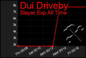 Total Graph of Dui Driveby