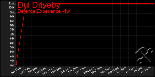 Last 7 Days Graph of Dui Driveby