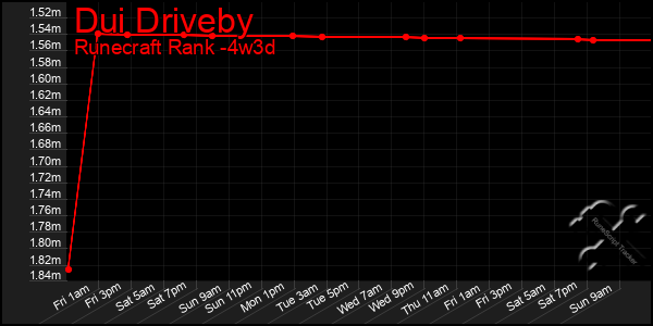 Last 31 Days Graph of Dui Driveby