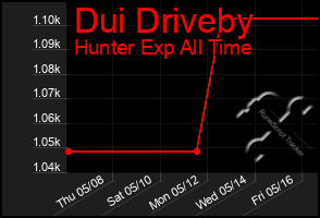 Total Graph of Dui Driveby
