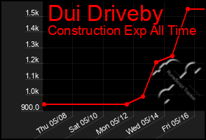 Total Graph of Dui Driveby