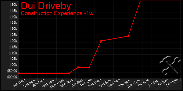 Last 7 Days Graph of Dui Driveby