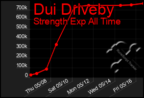 Total Graph of Dui Driveby