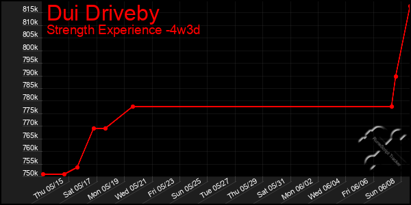 Last 31 Days Graph of Dui Driveby