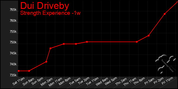 Last 7 Days Graph of Dui Driveby