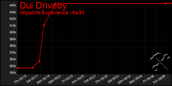 Last 31 Days Graph of Dui Driveby