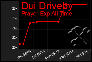 Total Graph of Dui Driveby
