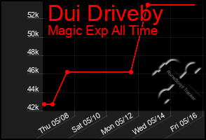 Total Graph of Dui Driveby