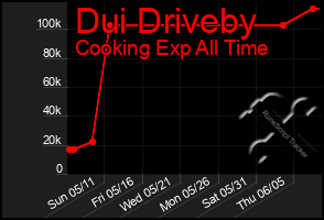 Total Graph of Dui Driveby