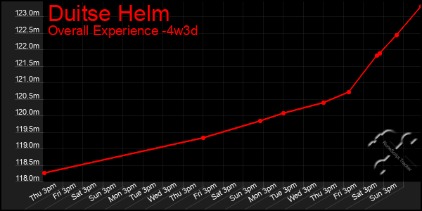 Last 31 Days Graph of Duitse Helm