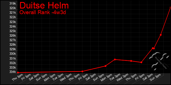 Last 31 Days Graph of Duitse Helm