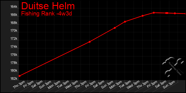 Last 31 Days Graph of Duitse Helm