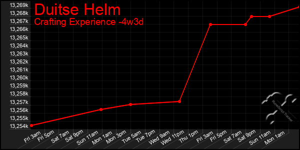 Last 31 Days Graph of Duitse Helm