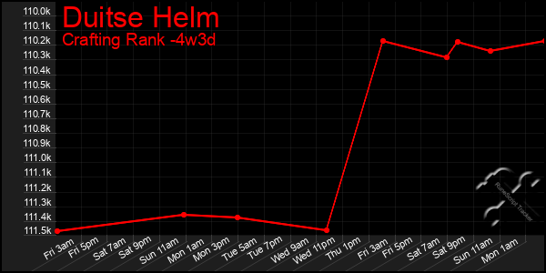 Last 31 Days Graph of Duitse Helm