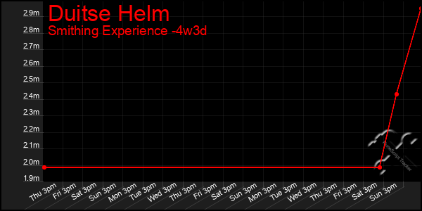 Last 31 Days Graph of Duitse Helm