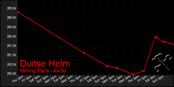 Last 31 Days Graph of Duitse Helm