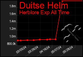 Total Graph of Duitse Helm